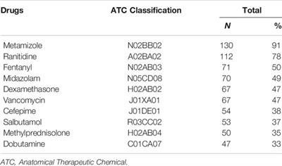 Severe Potential Drug-Drug Interactions and the Increased Length of Stay of Children in Intensive Care Unit